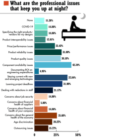 6. What issues keep engineering and software developers up at night? Quite a few, with component availability rising to the top this year. 6. What issues keep engineering and software developers up at night? Quite a few, with component availability rising to the top this year.