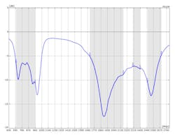 The antenna’s return loss for the tested frequencies (from Antenova’s Integra antenna for 4G and LTE frequencies). The antenna’s return loss for the tested frequencies (from Antenova’s Integra antenna for 4G and LTE frequencies).