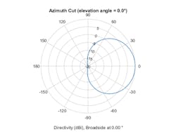 2. Azimuth cut of an NR antenna based on the 3GPP 38.901 standard. (&copy;2021 The MathWorks, Inc.)
