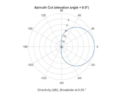 2. Azimuth cut of an NR antenna based on the 3GPP 38.901 standard. (©2021 The MathWorks, Inc.) 2. Azimuth cut of an NR antenna based on the 3GPP 38.901 standard. (©2021 The MathWorks, Inc.)