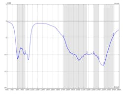 Shown is the antenna’s voltage standing wave ratio (VSWR) to match the antenna to its transmission line (from Antenova’s Inversa antenna for 4G and LTE frequencies). Shown is the antenna’s voltage standing wave ratio (VSWR) to match the antenna to its transmission line (from Antenova’s Inversa antenna for 4G and LTE frequencies).