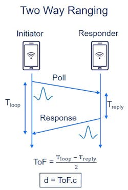 2. UWB uses time-of-flight calculations to accurately determine the distance between two devices. 2. UWB uses time-of-flight calculations to accurately determine the distance between two devices.