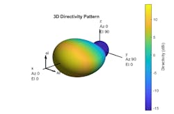 3. 3D directivity of NR antenna based on the 3GPP 38.901 standard, with the antenna beamwidth set to 45 degrees in azimuth and 30 degrees in elevation. (&copy;2021 The MathWorks, Inc.)