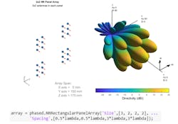 5. 3D directivity of a NR antenna based on the 3GPP 38.901 standard. (&copy;2021 The MathWorks, Inc.)