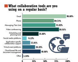 2. People desire the highest level of interactivity possible in interpersonal communications. 2. People desire the highest level of interactivity possible in interpersonal communications.