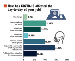 1. Team separation was among the biggest COVID-19 impacts on day-to-day work. 1. Team separation was among the biggest COVID-19 impacts on day-to-day work.