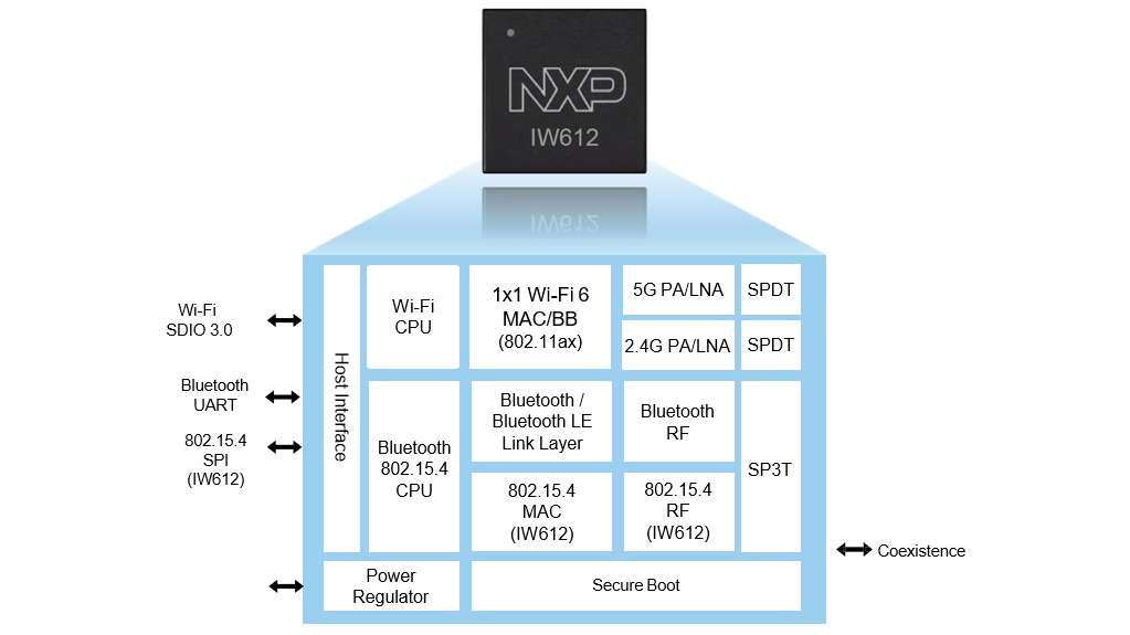 1221 Mw Nxp Iw612 Tri Radio So C Promo 61cb3b8825c4c