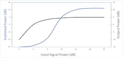 2. As laser power increases (represented by the black plot), SBS return loss also increases (represented by the blue plot). 2. As laser power increases (represented by the black plot), SBS return loss also increases (represented by the blue plot).