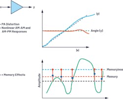 1. These plots depict a power amplifier's dynamic transfer function with memory effects. 1. These plots depict a power amplifier's dynamic transfer function with memory effects.