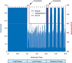 4. Shown in this plot is an example of abrupt signal changes and how the ACLR might respond to a continuously adapting DPD. 4. Shown in this plot is an example of abrupt signal changes and how the ACLR might respond to a continuously adapting DPD.