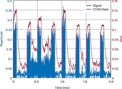 6. Long-term gain errors were introduced by GaN PA charge trapping. 6. Long-term gain errors were introduced by GaN PA charge trapping.