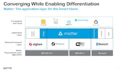 Converging While Enabling Differentiation Converging While Enabling Differentiation