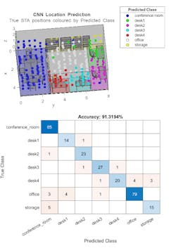 10. Three-dimensional map that displays the true locations of STAs (top) and confusion matrix of results (bottom). (&copy;2021 The MathWorks, Inc.)