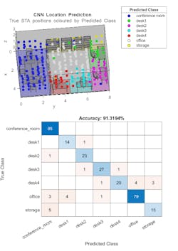 10. Three-dimensional map that displays the true locations of STAs (top) and confusion matrix of results (bottom). (©2021 The MathWorks, Inc.) 10. Three-dimensional map that displays the true locations of STAs (top) and confusion matrix of results (bottom). (©2021 The MathWorks, Inc.)