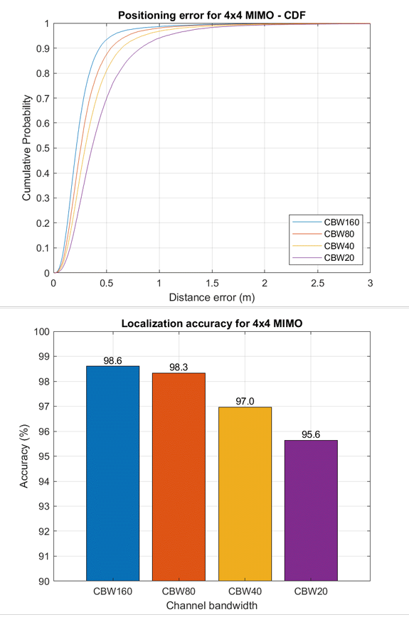 Algorithms To Antennas: Three-Dimension Indoor Positioning Using IEEE ...