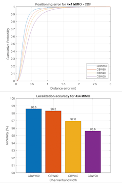 11. Impact of channel bandwidth on positioning and localization performance for a 4x4 MIMO system. (©2021 The MathWorks, Inc.) 11. Impact of channel bandwidth on positioning and localization performance for a 4x4 MIMO system. (©2021 The MathWorks, Inc.)