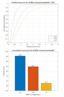 12. Impact of array size on positioning and localization performance. (©2021 The MathWorks, Inc.) 12. Impact of array size on positioning and localization performance. (©2021 The MathWorks, Inc.)