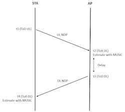 3. Measurement sounding phase between a STA and a single AP. (©2022 The MathWorks, Inc.) 3. Measurement sounding phase between a STA and a single AP. (©2022 The MathWorks, Inc.)