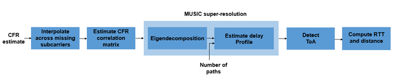 Algorithms To Antennas: Three-Dimension Indoor Positioning Using IEEE ...