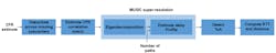 4. Distance ranging process using channel frequency response (CFR) as an input. (©2022 The MathWorks, Inc.) 4. Distance ranging process using channel frequency response (CFR) as an input. (©2022 The MathWorks, Inc.)
