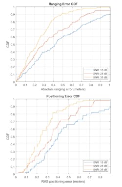 5. The ranging error CDF (top) and the positioning error CDF (bottom). (©2022 The MathWorks, Inc.) 5. The ranging error CDF (top) and the positioning error CDF (bottom). (©2022 The MathWorks, Inc.)