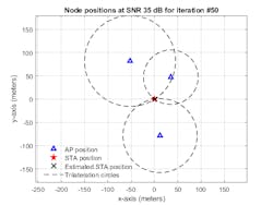 6. Location estimate and trilateration circles of a single iteration. (©2022 The MathWorks, Inc.) 6. Location estimate and trilateration circles of a single iteration. (©2022 The MathWorks, Inc.)