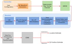 9. Processing chain used to generate location and position estimates using a CNN. (©2021 The MathWorks, Inc.) 9. Processing chain used to generate location and position estimates using a CNN. (©2021 The MathWorks, Inc.)