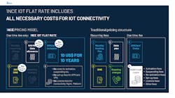 2. 1NCE offers cellular IoT connectivity for a flat fee of $10 for 10 years.