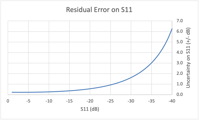 2. VNA residual measurement error is nominal on S11.