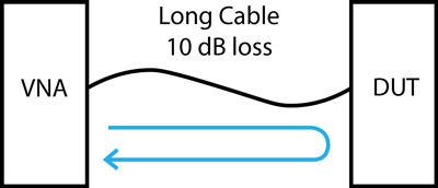 3. The DUT is attached at the end of a lossy cable.