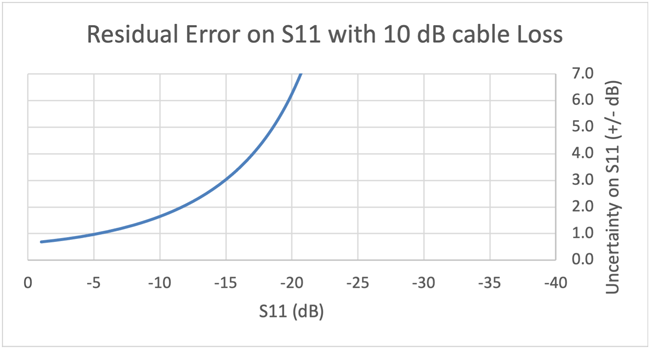 4. Degradation of the VNA measurement error is due to excessive cable loss. 4. Degradation of the VNA measurement error is due to excessive cable loss.