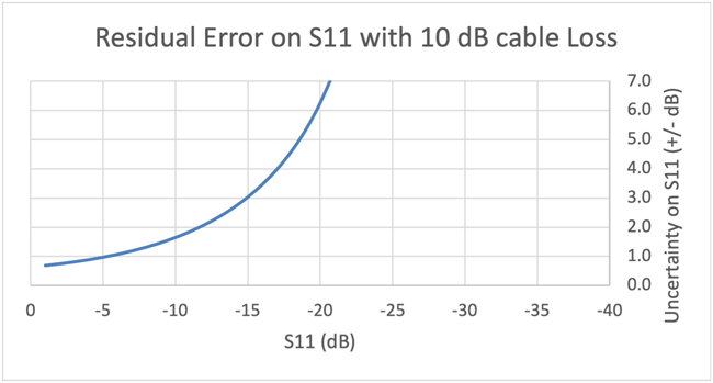 4. Degradation of the VNA measurement error is due to excessive cable loss.