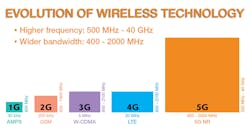 1. As wireless performance and bandwidth increased with every new standard, the frequencies they each operated on generally remained the same&mdash;until 5G arrived.