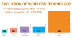 1. As wireless performance and bandwidth increased with every new standard, the frequencies they each operated on generally remained the same—until 5G arrived. 1. As wireless performance and bandwidth increased with every new standard, the frequencies they each operated on generally remained the same—until 5G arrived.