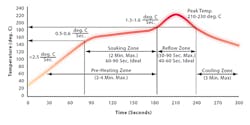 1. This plot shows a Knowles Precision Devices recommended solder-reflow profile for a filter attachment to a PCB for a typical SN63 solder. 1. This plot shows a Knowles Precision Devices recommended solder-reflow profile for a filter attachment to a PCB for a typical SN63 solder.