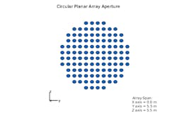 1. Circular planar array with elements located on a rectangular grid. (&copy;2022 The MathWorks, Inc.)