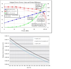 1. Here we show GaN HEMT performance with and without self-heating on the right (image courtesy of Cree) and GaN device MTTF-vs.-thermal conduction heating (TCH) on the left (image courtesy of Qorvo). 1. Here we show GaN HEMT performance with and without self-heating on the right (image courtesy of Cree) and GaN device MTTF-vs.-thermal conduction heating (TCH) on the left (image courtesy of Qorvo).