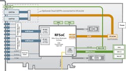 2. A block diagram shows how the card has analog inputs and outputs, with several digital interfaces, including PCIe Gen4 on another variant of the card. These interfaces, connected with the RFSoC, provide an economical way to process RF signals near the source. 2. A block diagram shows how the card has analog inputs and outputs, with several digital interfaces, including PCIe Gen4 on another variant of the card. These interfaces, connected with the RFSoC, provide an economical way to process RF signals near the source.