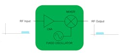 2. A basic downconverter can be designed using a low-noise amplifier (LNA), a mixer, and a fixed oscillator.