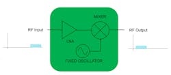 2. A basic downconverter can be designed using a low-noise amplifier (LNA), a mixer, and a fixed oscillator. 2. A basic downconverter can be designed using a low-noise amplifier (LNA), a mixer, and a fixed oscillator.