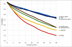 2. Shown is microstrip insertion loss with a differential-length method using 5-mil, extremely low-loss laminate with rolled copper. (Courtesy of Sonnet Software) 2. Shown is microstrip insertion loss with a differential-length method using 5-mil, extremely low-loss laminate with rolled copper. (Courtesy of Sonnet Software)