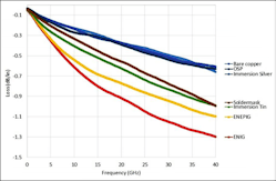 2. Shown is microstrip insertion loss with a differential-length method using 5-mil, extremely low-loss laminate with rolled copper. (Courtesy of Sonnet Software)