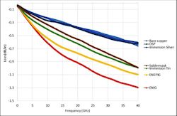 2. Shown is microstrip insertion loss with a differential-length method using 5-mil, extremely low-loss laminate with rolled copper. (Courtesy of Sonnet Software) 2. Shown is microstrip insertion loss with a differential-length method using 5-mil, extremely low-loss laminate with rolled copper. (Courtesy of Sonnet Software)