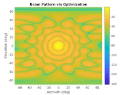 2. Example of desired beam pattern generated using optimization techniques. (&copy;2022 The MathWorks, Inc.)