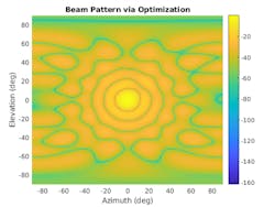 2. Example of desired beam pattern generated using optimization techniques. (©2022 The MathWorks, Inc.) 2. Example of desired beam pattern generated using optimization techniques. (©2022 The MathWorks, Inc.)