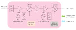 3. In the D4000 downconverter/tuner, gain blocks optimize the signal for the best noise figure possible, while built-in tunable local oscillators and pre-select filtering reject out-of-band signals that would result in spurs or interference. 3. In the D4000 downconverter/tuner, gain blocks optimize the signal for the best noise figure possible, while built-in tunable local oscillators and pre-select filtering reject out-of-band signals that would result in spurs or interference.