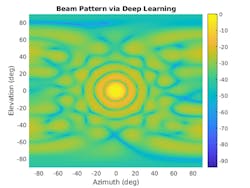 5. Example of beam pattern generated using a deep-learning network. (&copy;2022 The MathWorks, Inc.)