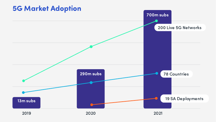 Infographic 5 G Market Adoption