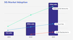 Infographic 5 G Market Adoption