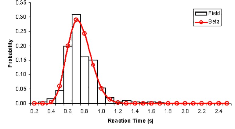 2. The smartphone-based reaction-time app provides raw data that can then be analyzed and graphed in various formats, including the basic histogram. (Image credit: Semantic Scholar)